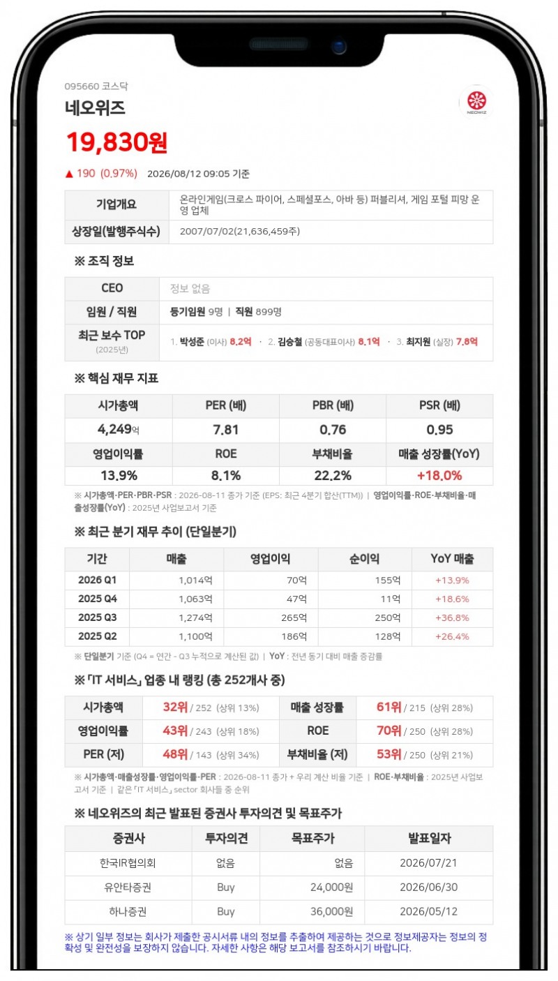 네오위즈, 주주환원 위해 50억 자사주 신탁계약... "전량 소각 계획"