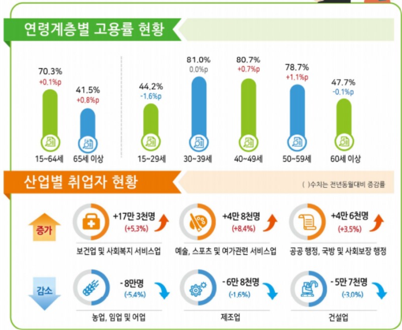 청년층 취업자가 45개월째 감소하고 있다. 자료=국가데이터처