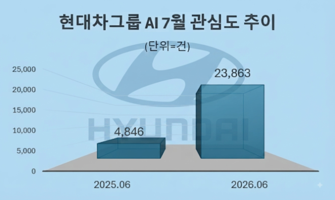 자료 = 데이터앤리서치 제공 / 이미지 = 구글 제미나이3.0 제작