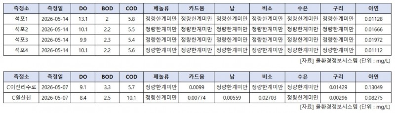 석포제련소(위), 울산 온산공단(아래) 주변 수질 데이터