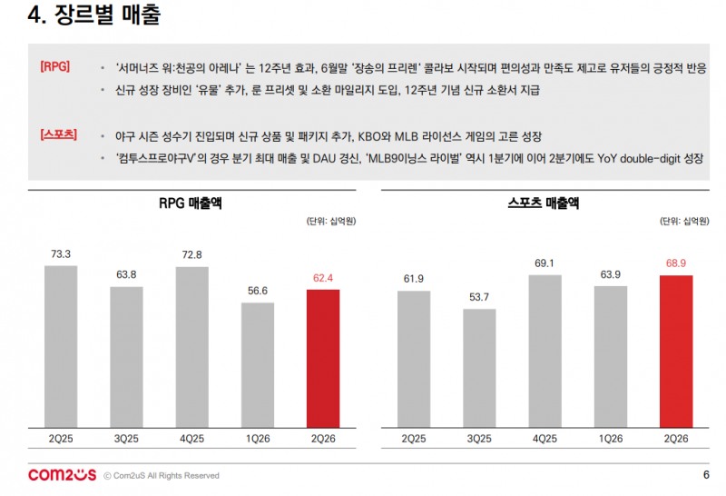 (출처=컴투스 2분기 실적발표 자료).