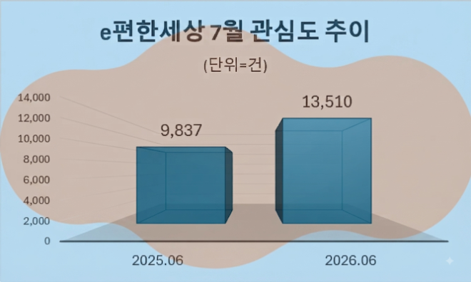DL이앤씨 ‘e편한세상 분당 퍼스트빌리지’ 17일까지 당첨자 접수...수요자 관심도 증가