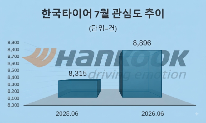 한국타이어, ‘안전운전 문화 확산’ 무알콜 맥주 0.00% ‘B라거 제로’...소비자 관심도 증가