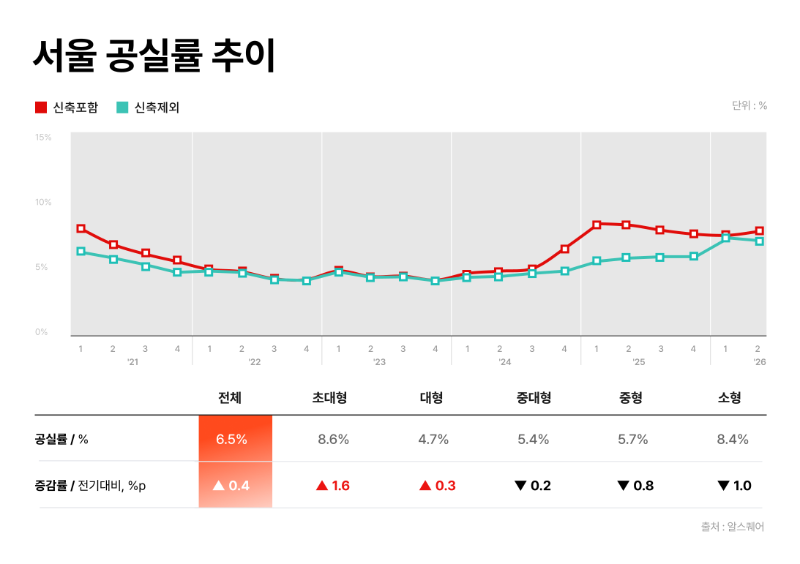 서울 공실률 추이/알스퀘어