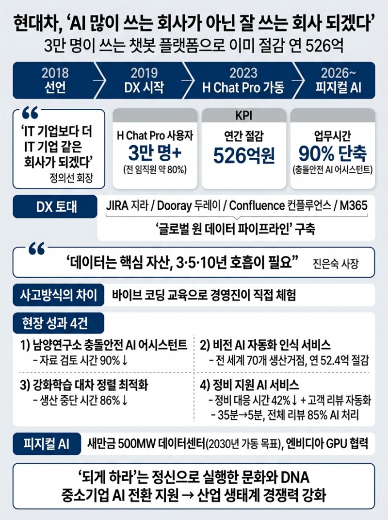현대차, "AI 많이 쓰는 회사 아닌 잘 쓰는 회사 되겠다"