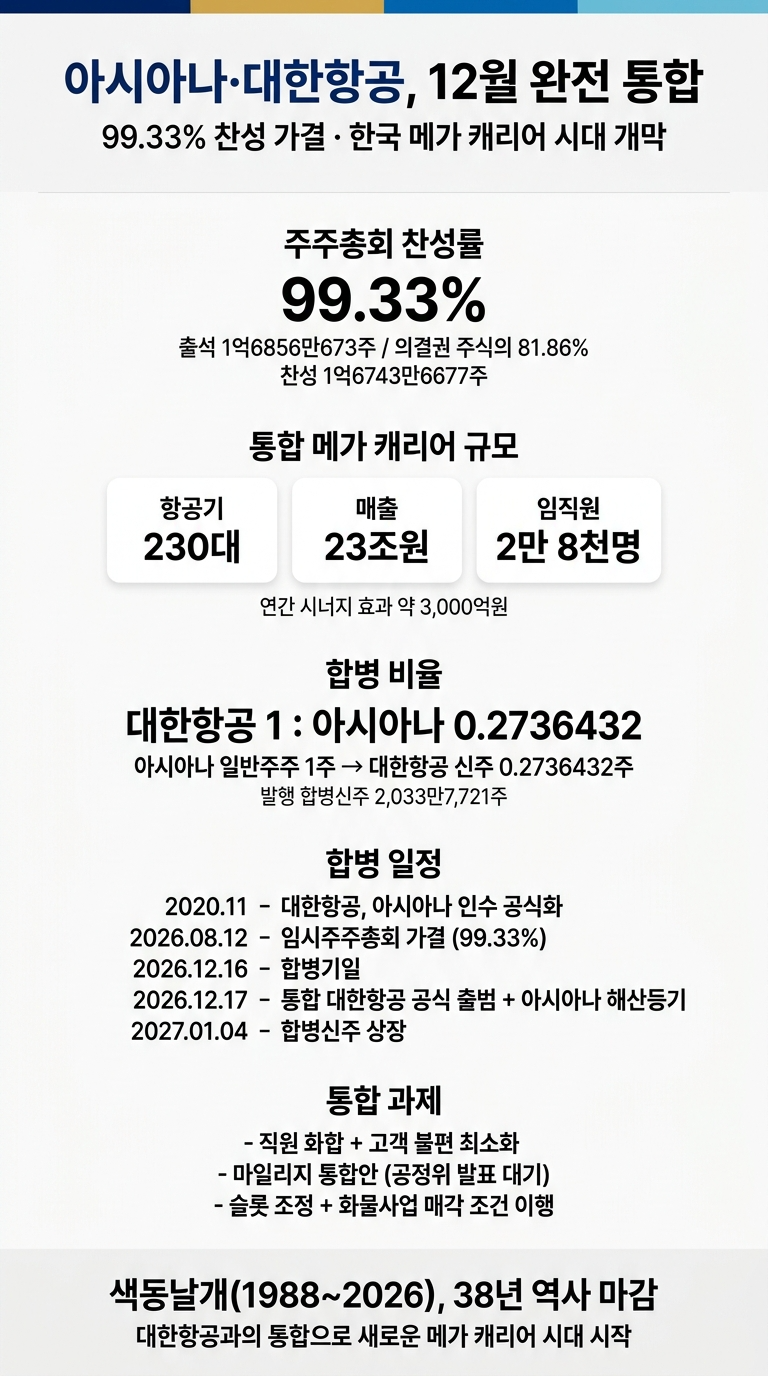 아시아나, 대한항공 합병 최종 승인. 12월 완전 통합