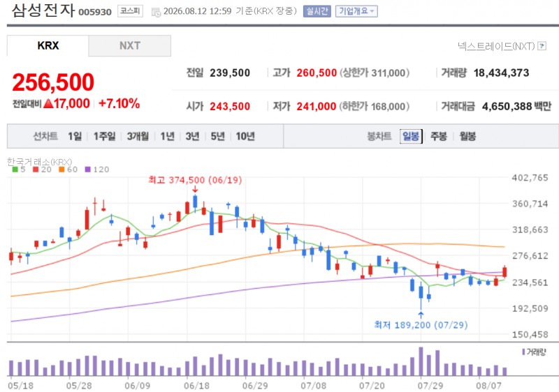 삼성전자 주가가 12일 20일선(24만5000원)을 돌파한 후 7% 가까이 급등하고 있다. 자료=NAVER