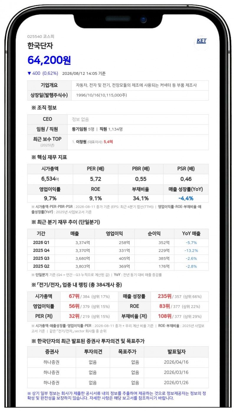 한국단자공업, 101억 규모 비과세 중간배당 결정…주당 1000원 지급