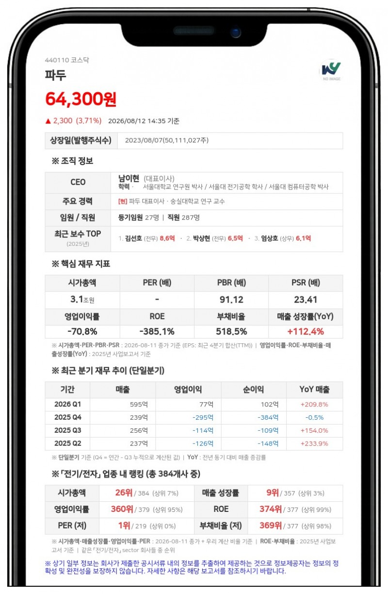 파두, 100억원 단기차입 결정…SSD 매출 성장 선제 대응