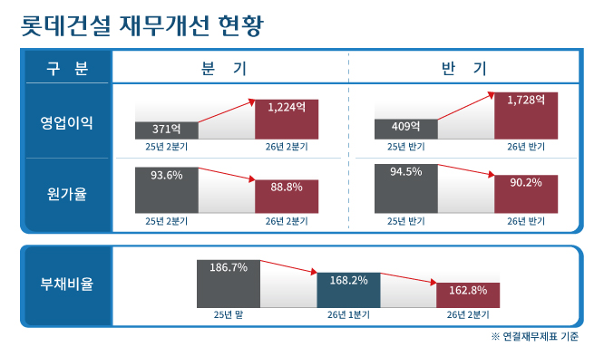 롯데건설 재무 개선 현황 인포그래픽/롯데건설
