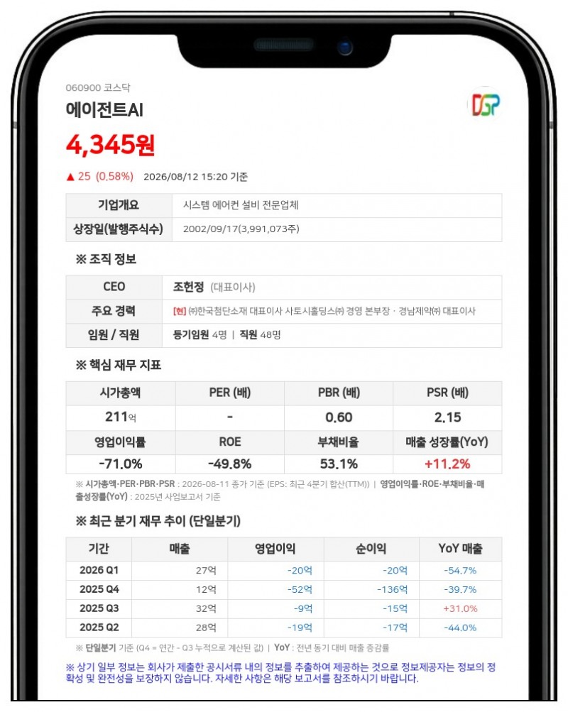 에이전트에이아이, 30억 규모 사채 만기전 취득... 잔액 10억원으로 감소