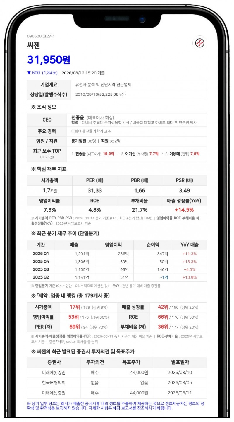 씨젠, 136억 규모 분기 현금배당 실시... 1주당 300원 지급