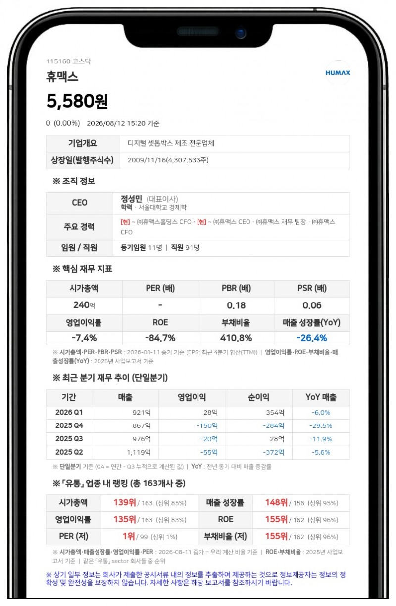 휴맥스, 104억 원 투입해 24회차 사모 CB 전액 취득…잔액 '제로'