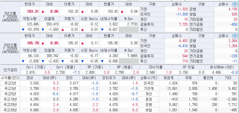자료: 12일 국고채 금리와 국채선물, 출처: 코스콤 CHECK