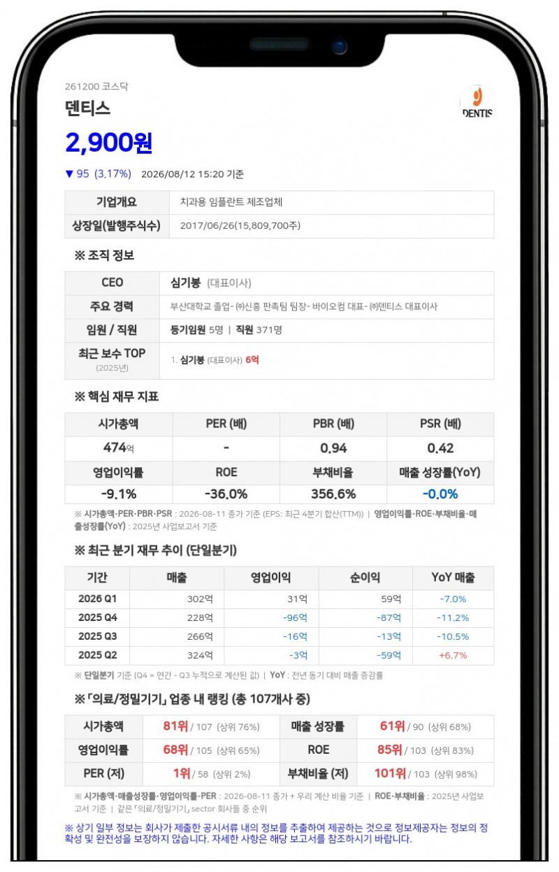 덴티스, 채무 상환 위해 80억원 규모 CB 발행… 보통주 14% 규모