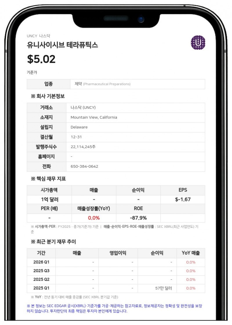 유니사이시브, 2분기 영업손실 1014만 달러…전년비 적자 확대