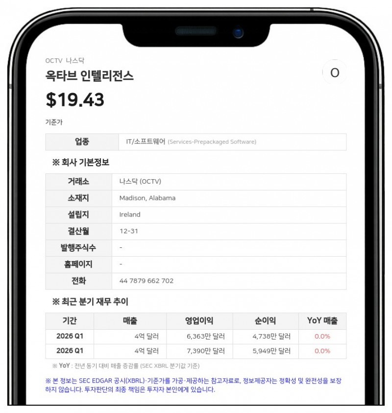옥타브 인텔리전스, 분사 상장 후 21억 달러 규모 손상차손에 대규모 순손실 기록