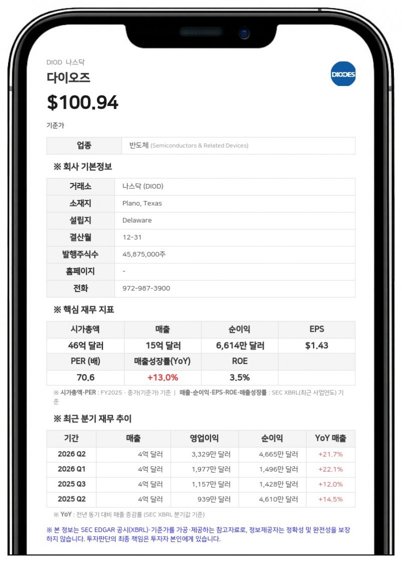 다이오즈, 엘리베이트 세미컨덕터 인수로 5000만 달러 추가 매출 전망