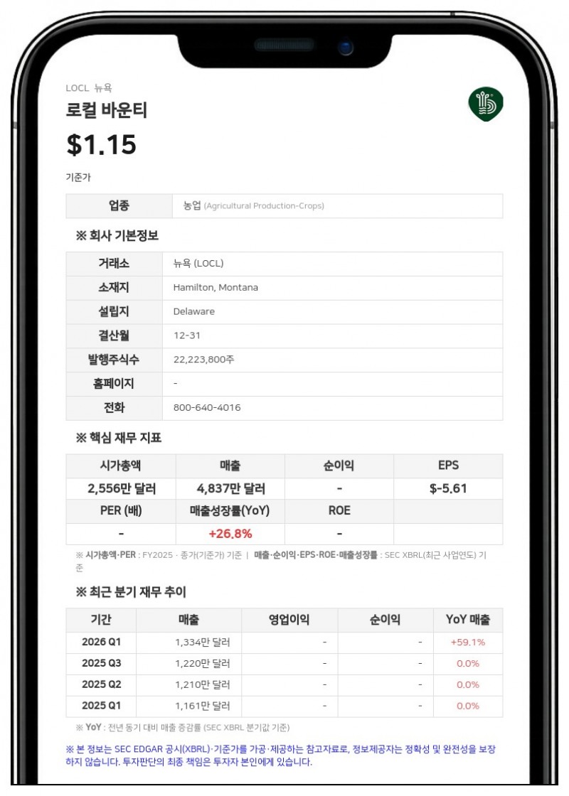 로컬 바운티, 2분기 매출 14% 성장…1250만 달러 추가 투자 유치