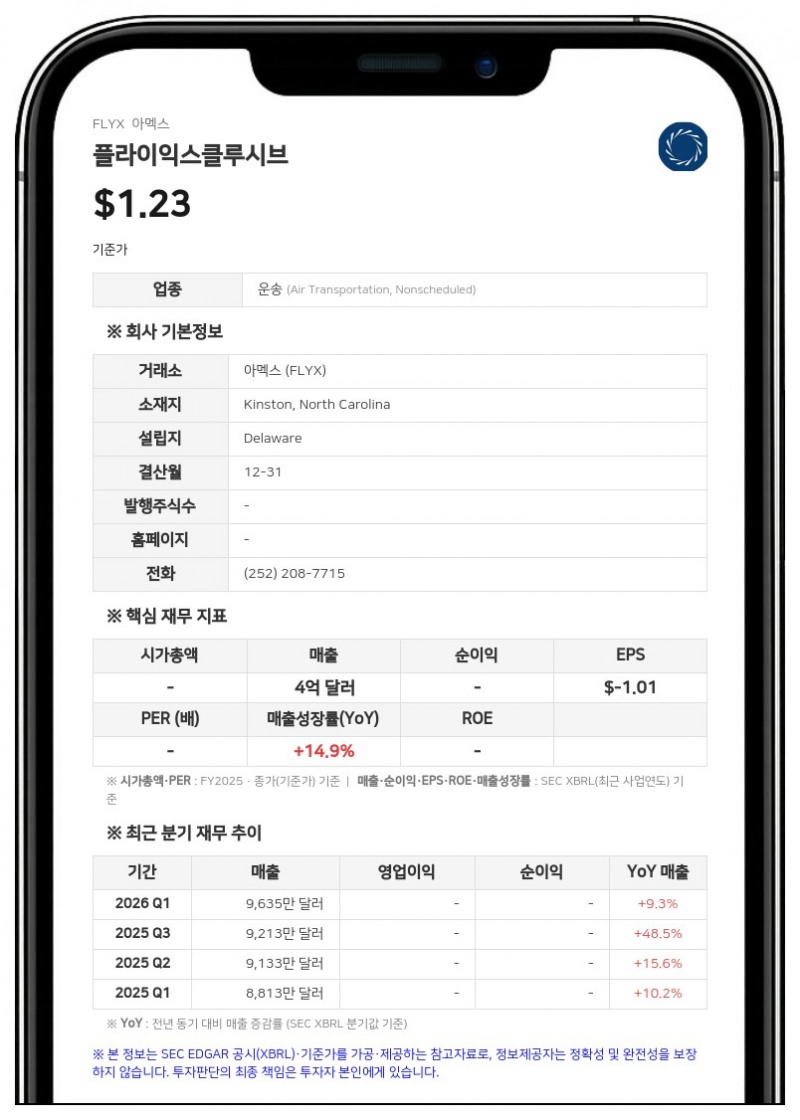 플라이익스클루시브, 2분기 영업손실 575만 달러로 적자 축소