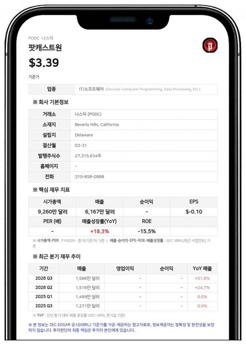 팟캐스트원, 1분기 매출 1612만 달러로 사상 최대…조정 EBITDA 172% 급증