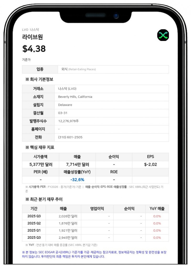 라이브원, 1분기 매출 1935만 달러 기록…조정 EBITDA 431만 달러로 흑자 전환