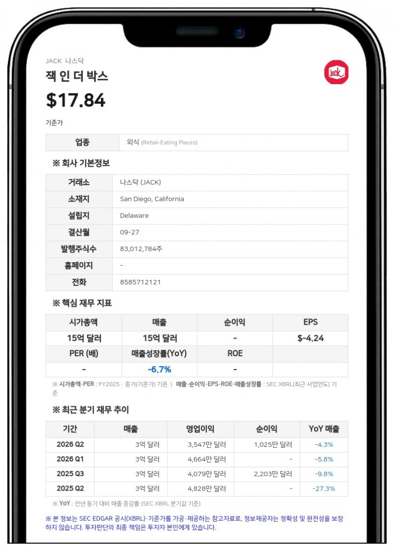 잭 인 더 박스, 3분기 주당순이익 1.08달러…5억 달러 규모 자금 조달 완료