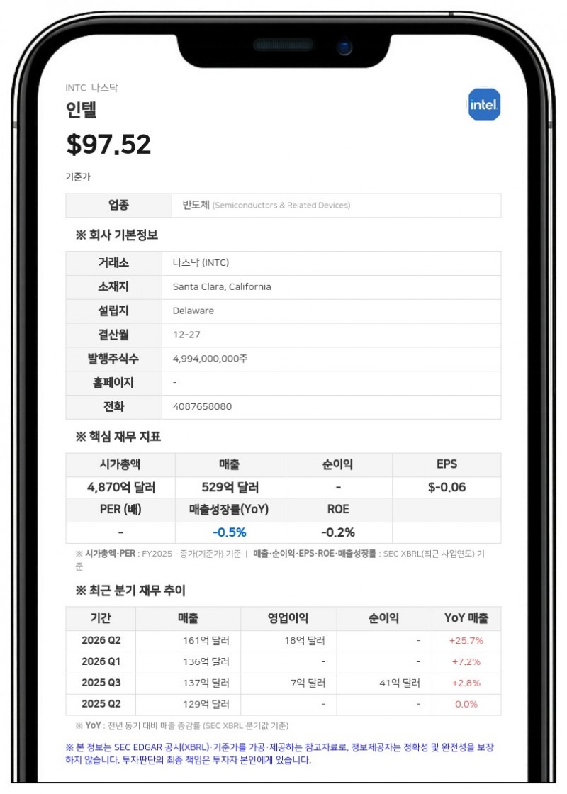 인텔, 150억 달러 규모 보통주 공모 추진…AI 수요 대응 투자 재원 확보