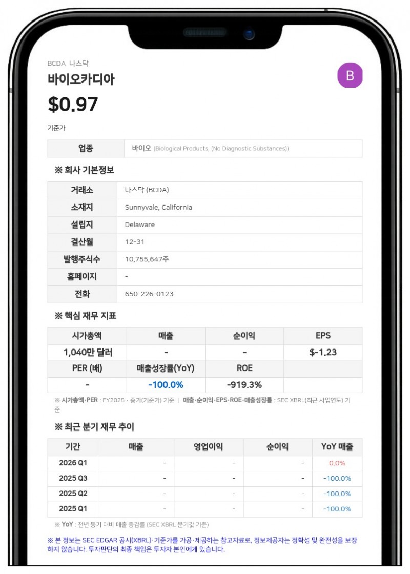 바이오카디아, 2분기 순손실 161만 달러로 적자 지속…자금 부족에 '계속기업' 경고