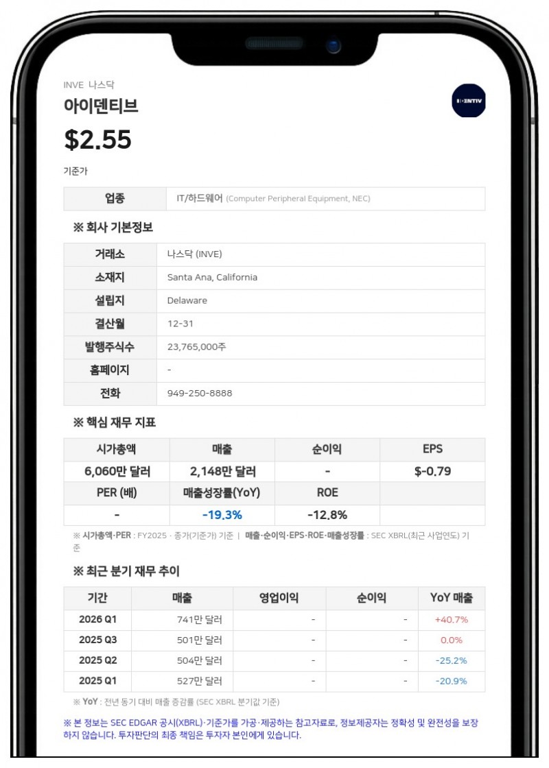 아이덴티브, 2분기 매출 570만 달러 기록…전년비 14% 증가