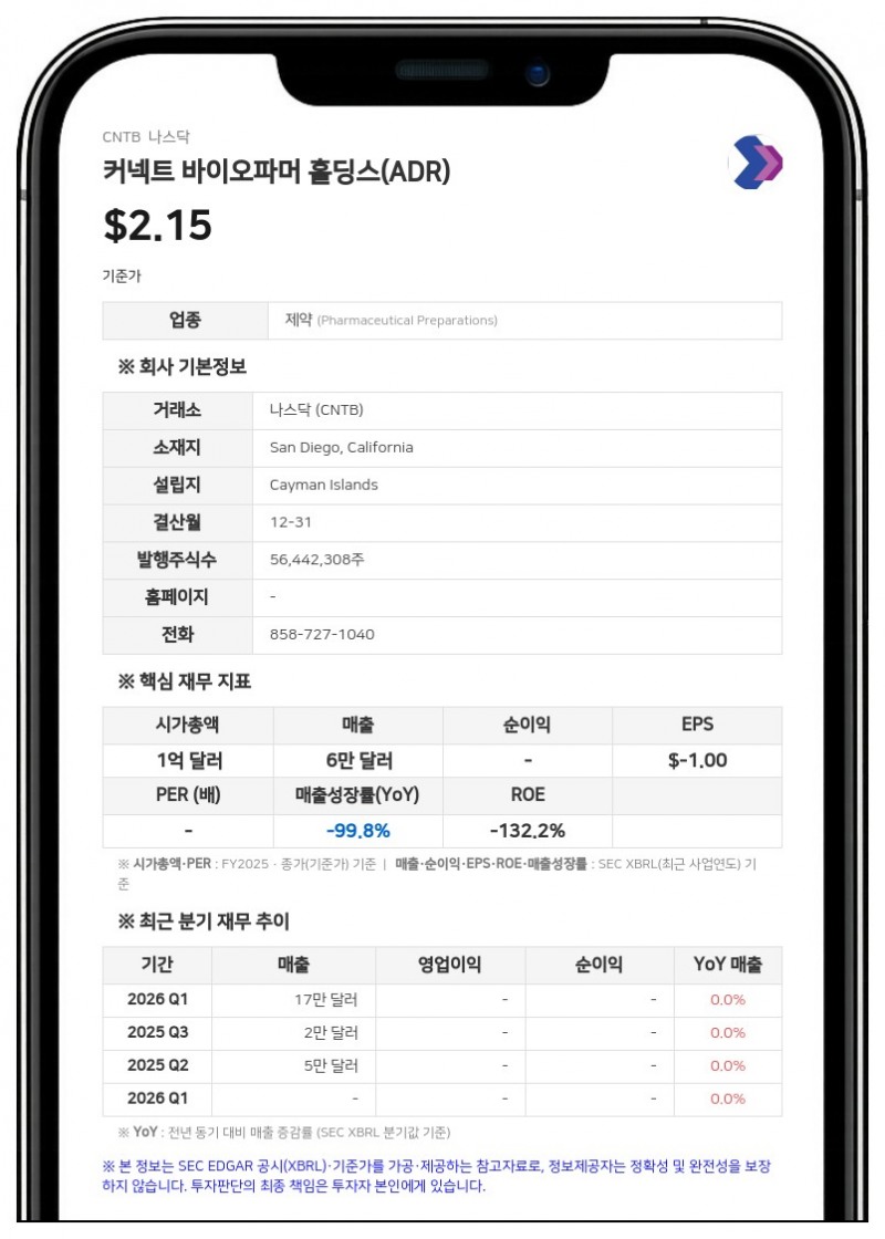 커넥트 바이오파머, 심시어 계약 마일스톤 700만 달러 달성…일부 조건은 기한 만료로 소멸