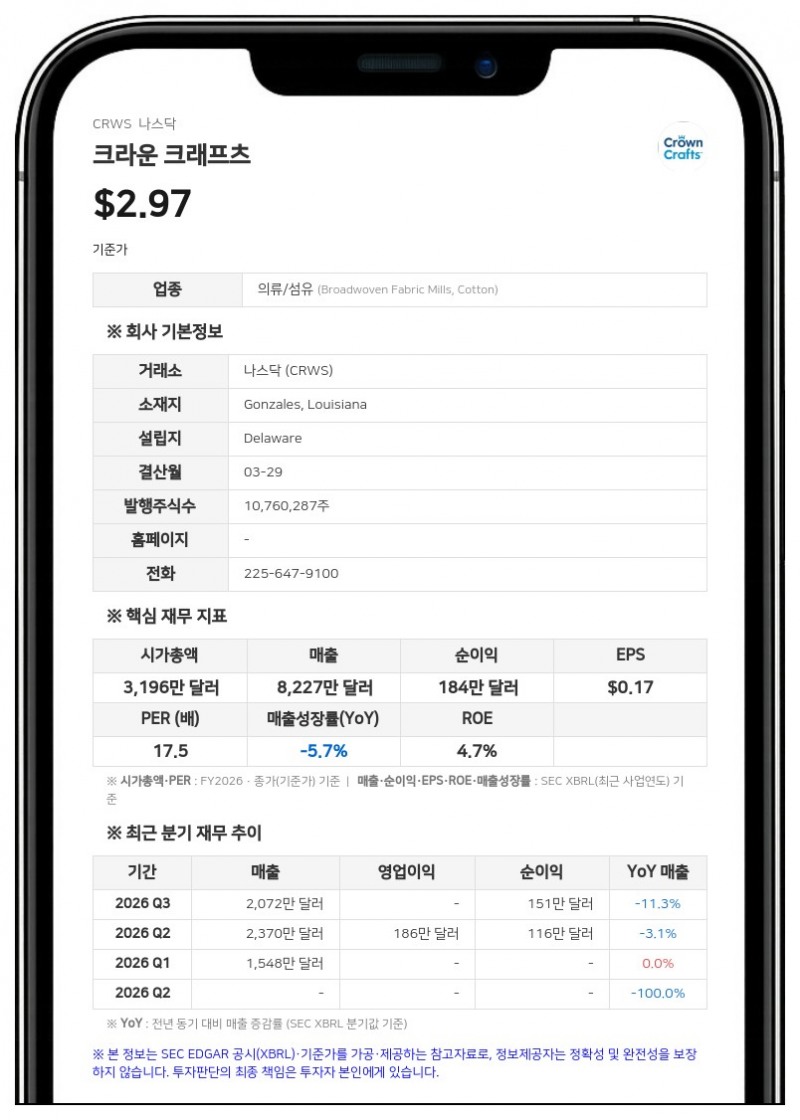 크라운 크래프츠, 1분기 흑자 전환…관세 환급 효과에 순이익 206만 달러