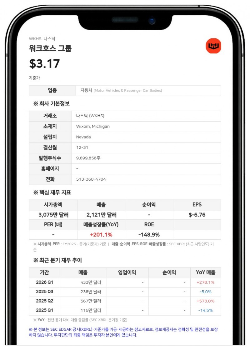 워크호스 그룹, 대출 한도 4000만 달러로 증액 및 공장 임대료 납부 추가 유예