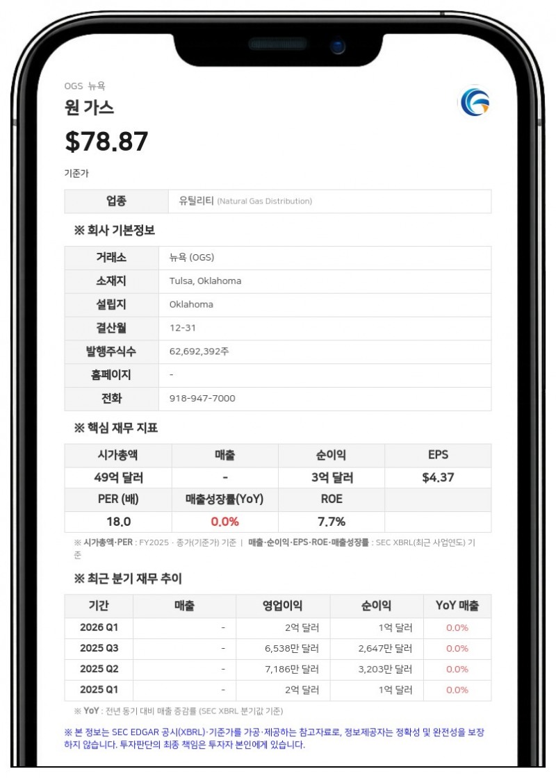 원 가스, 3억 7500만 달러 규모 선순위 무담보 채권 발행