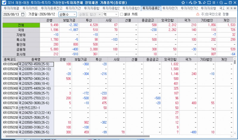 외국인, 12일 국채 2,262억원 순매수…3년선물 1.2만계약 순매도