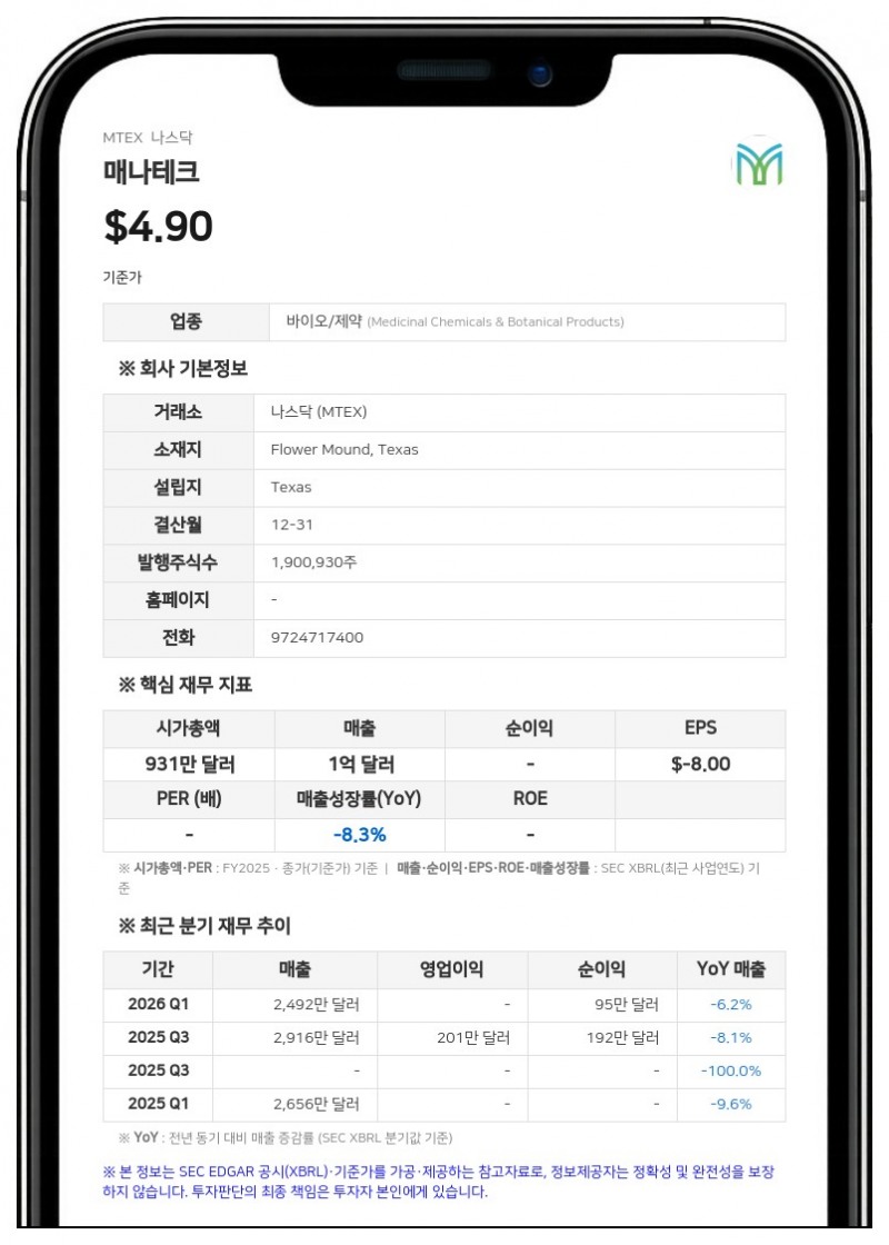 매나테크, 2분기 흑자 전환 성공…'계속기업 의구심' 해소 총력