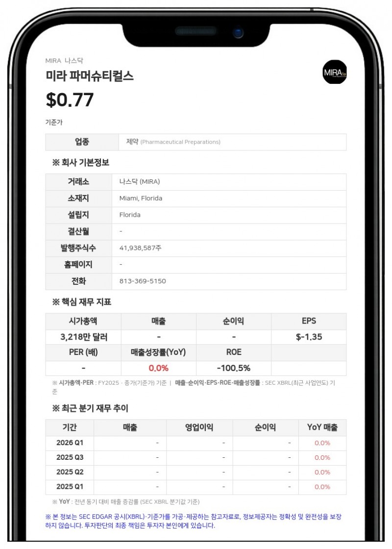 미라 파머슈티컬스, 2분기 순손실 121만 달러…'계속기업 의문' 제기