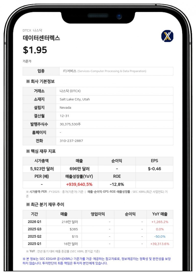 데이터센터렉스, 상반기 순손실 1162만 달러…디지털 자산 가치 하락 영향