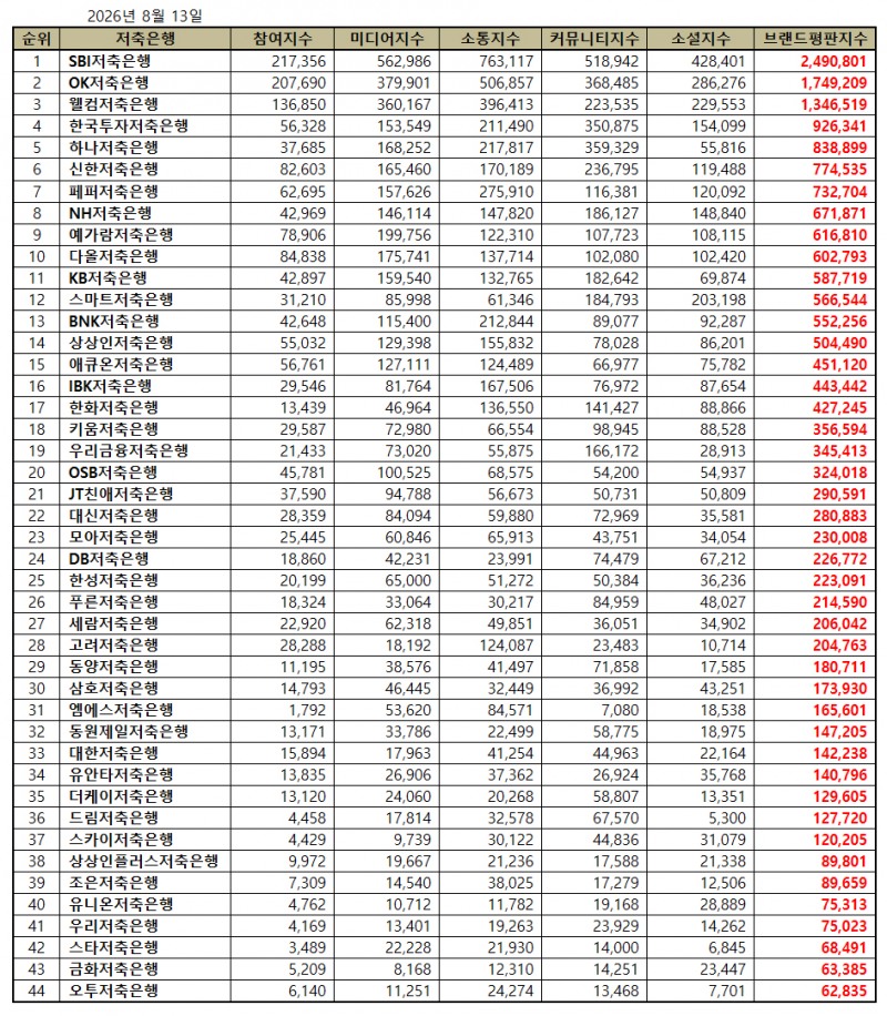 SBI저축은행, 저축은행 브랜드평판 2026년 8월...1위