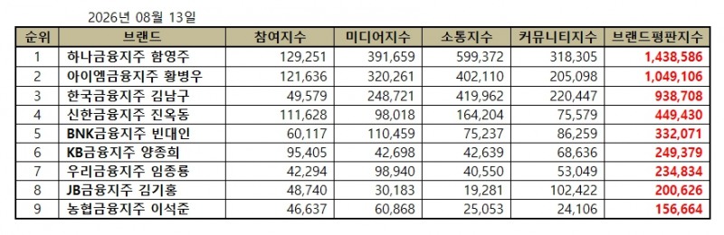 하나금융지주 함영주, 금융지주 CEO 브랜드평판 2026년 8월...1위