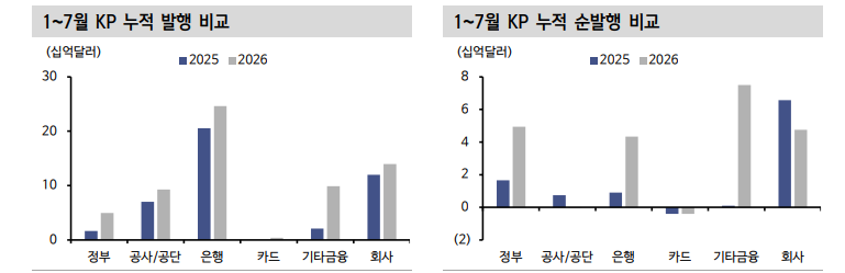 KP 조달 유인 높아져...KP 올해 역대 최대 발행, 순발행 기록할 것 - 신한證