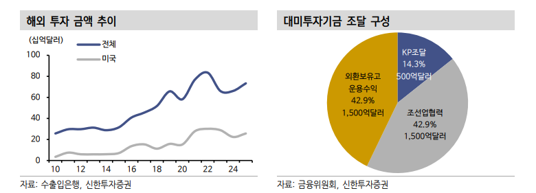 KP 조달 유인 높아져...KP 올해 역대 최대 발행, 순발행 기록할 것 - 신한證