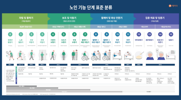 케어닥, 노인 기능·돌봄 필요도 16단계로 나눈 분류 모델 공개