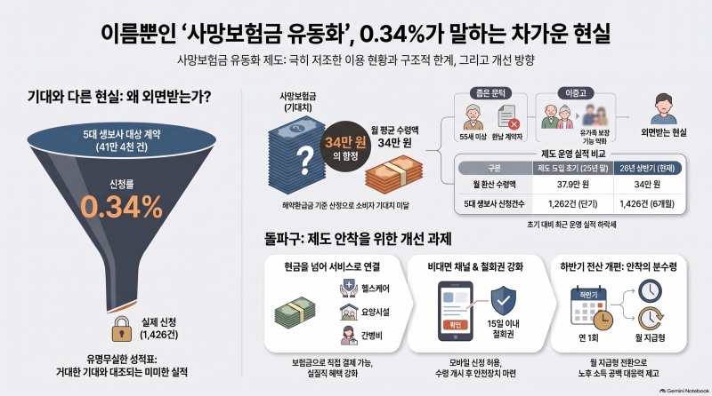 사망보험금 유동화 반년…신청률 0.34% ‘유명무실’