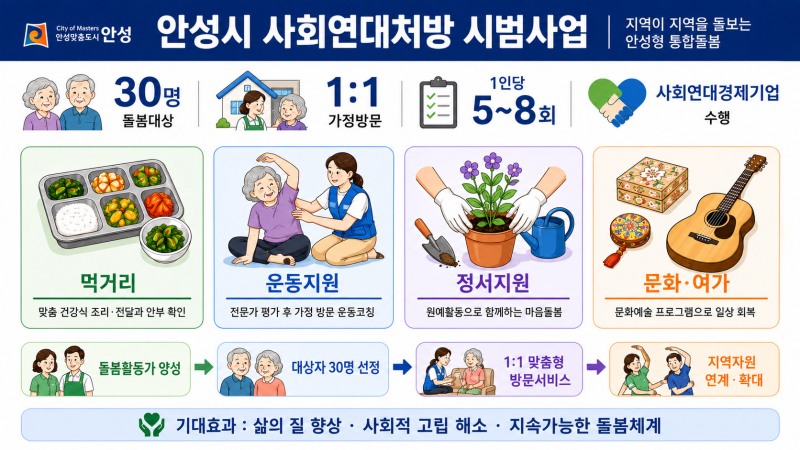사회연대처방 시범사업 포스터