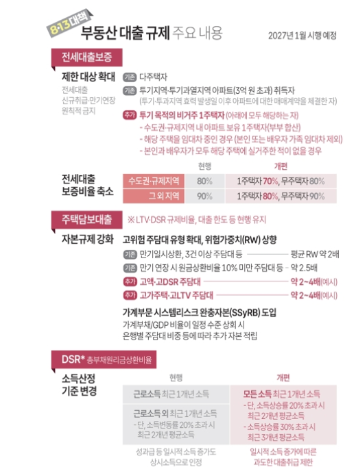 정부가 13일 발표한 부동산 대출규제 주요 내용. 자료=국토교통부, 연합뉴스 정리