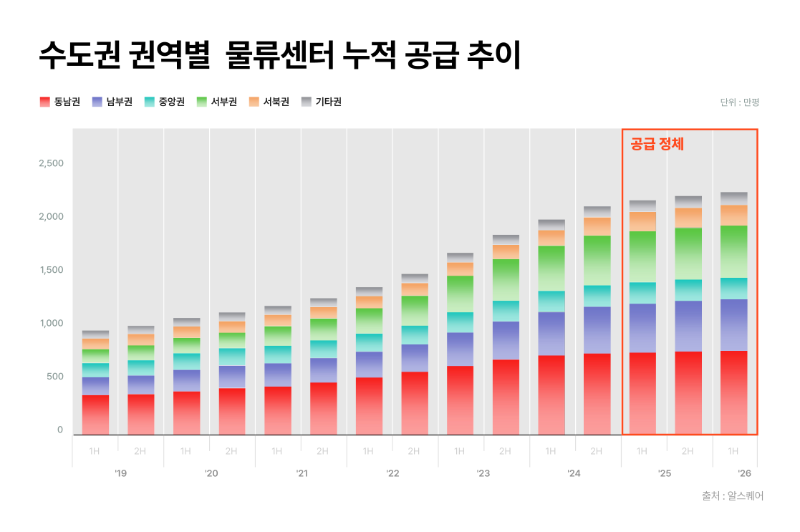 수도권 권역별 물류센터 누적 공급 추이/알스퀘어