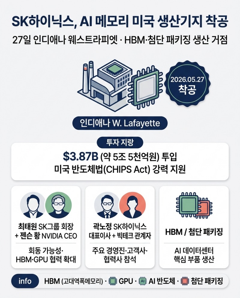 SK하이닉스, AI 메모리 미국 생산기지 착공