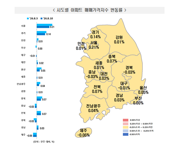 (1보) 세제개편 발표 후 서울 아파트 매매·전세 한주간 0.21%·0.20% 올라 상승률 둔화