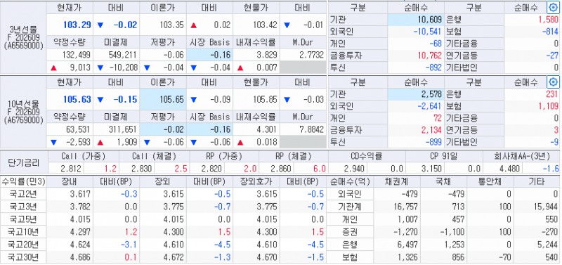자료: 13일 국고채 금리와 국채선물 동향, 출처: 코스콤 CHECK